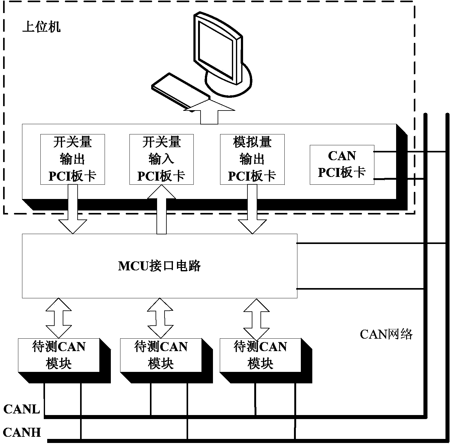 Car CAN bus module fully-automatic detection system and method based on PCI board card