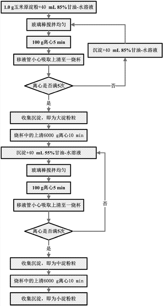 A kind of purification method of cornstarch 3 grade granules