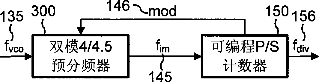 Dual mode 4/4.5 pre-divider
