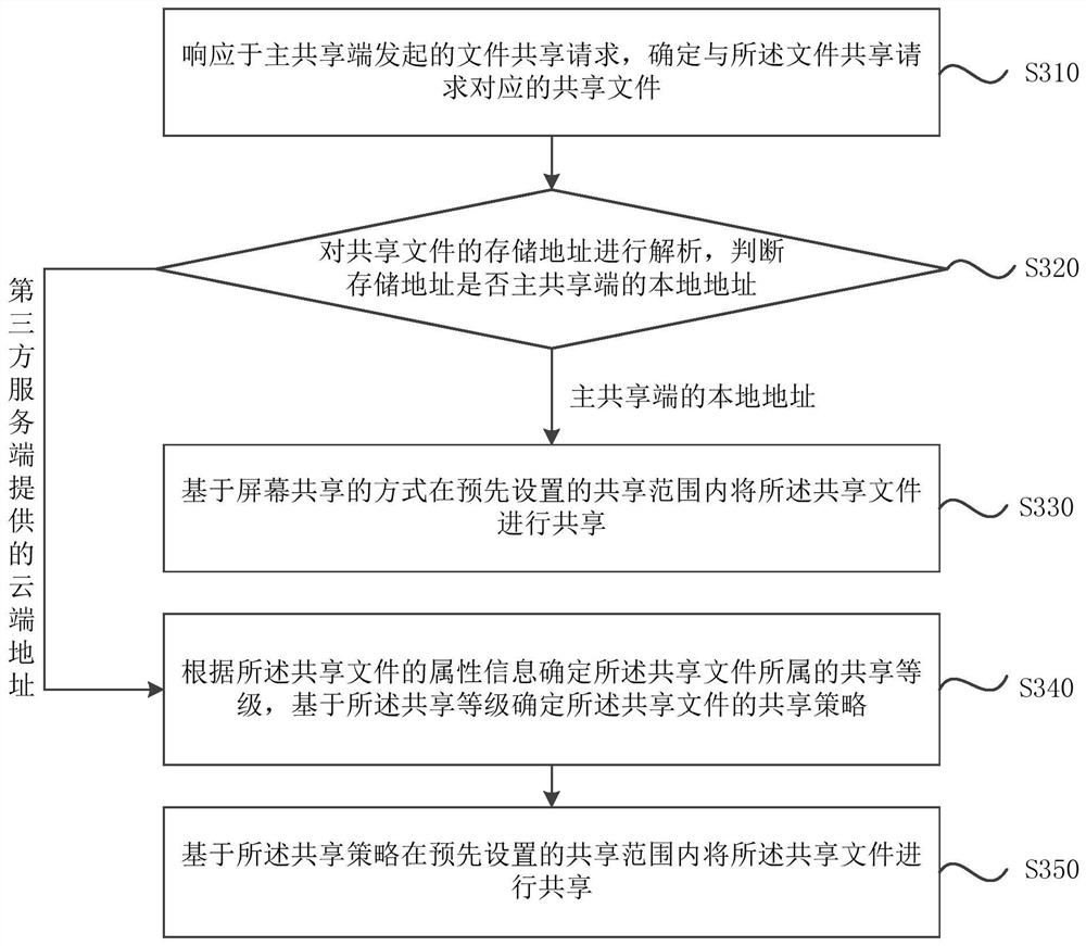Information sharing method and device, electronic equipment and storage medium