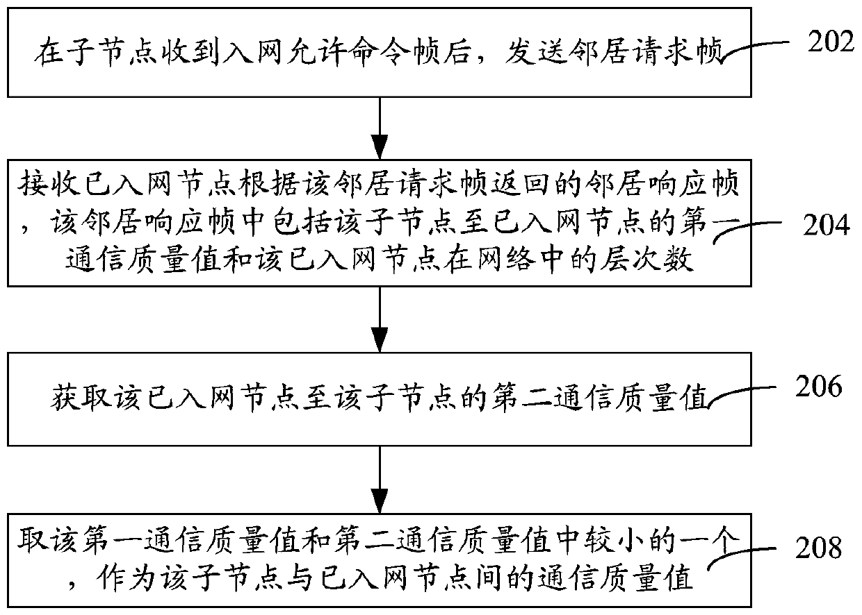 Ad hoc network method and system for power line carrier and wireless hybrid network