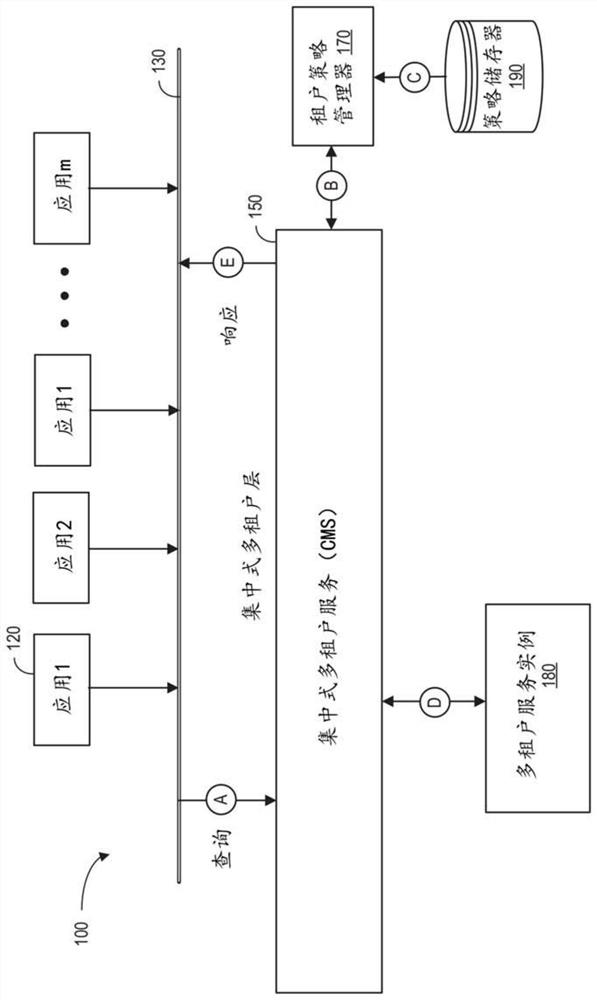 Centralized multi-tenancy as service in cloud-based computing environment