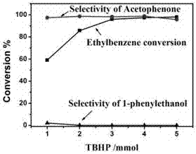 Process for high selective catalytic oxidizing of ethylbenzene to produce acetophenone