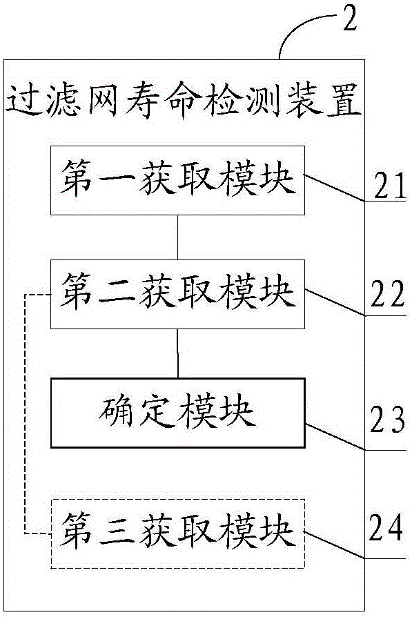 Filter screen service life detecting method and device