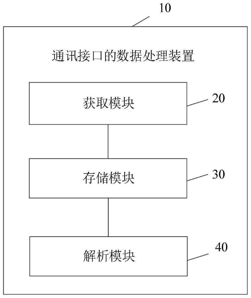 Data processing method and device of communication interface, electronic equipment and storage medium