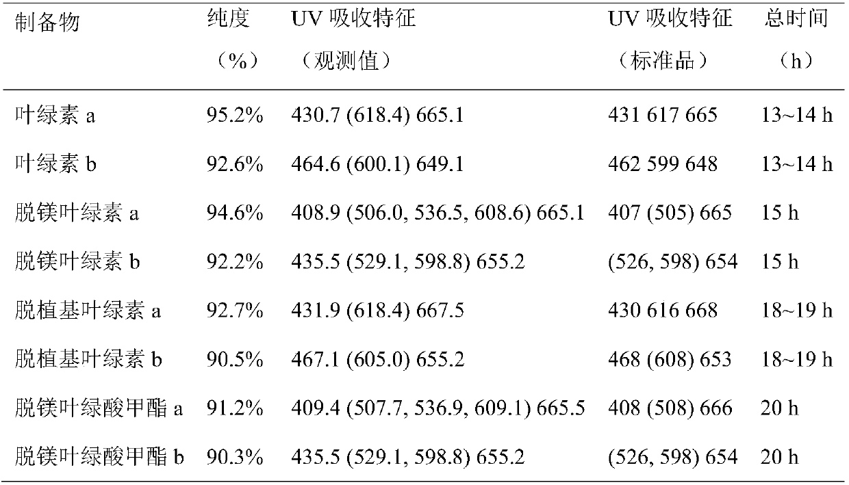 A method for rapidly preparing chlorophyll and chlorophyll degradation products