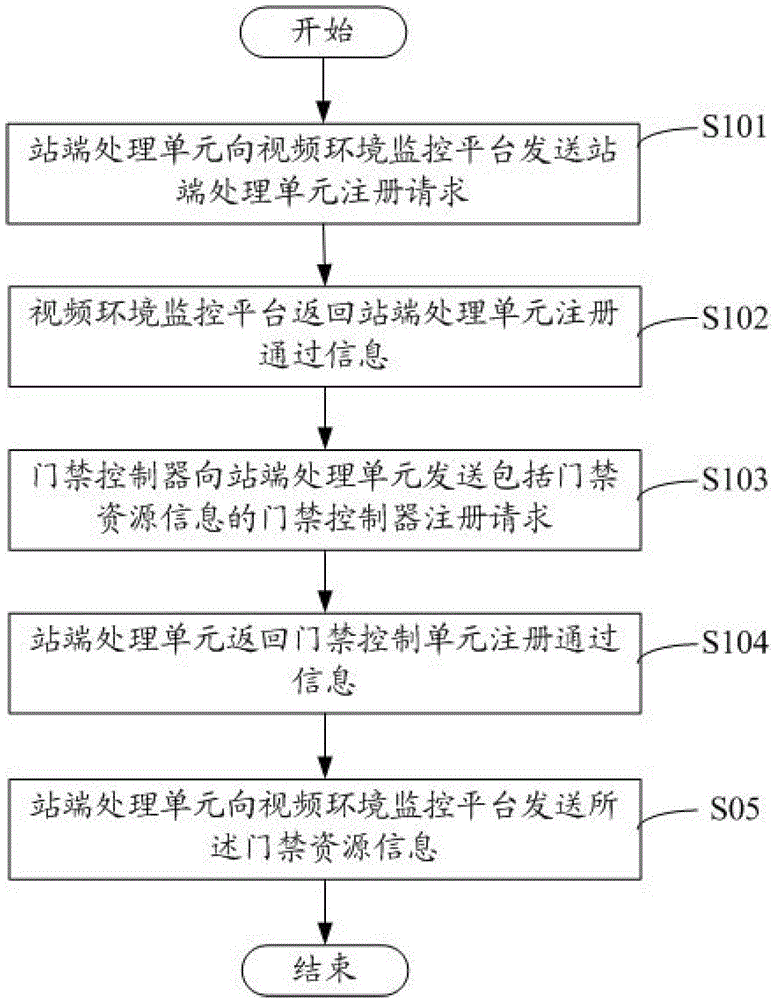 Control method and system for substation access control system