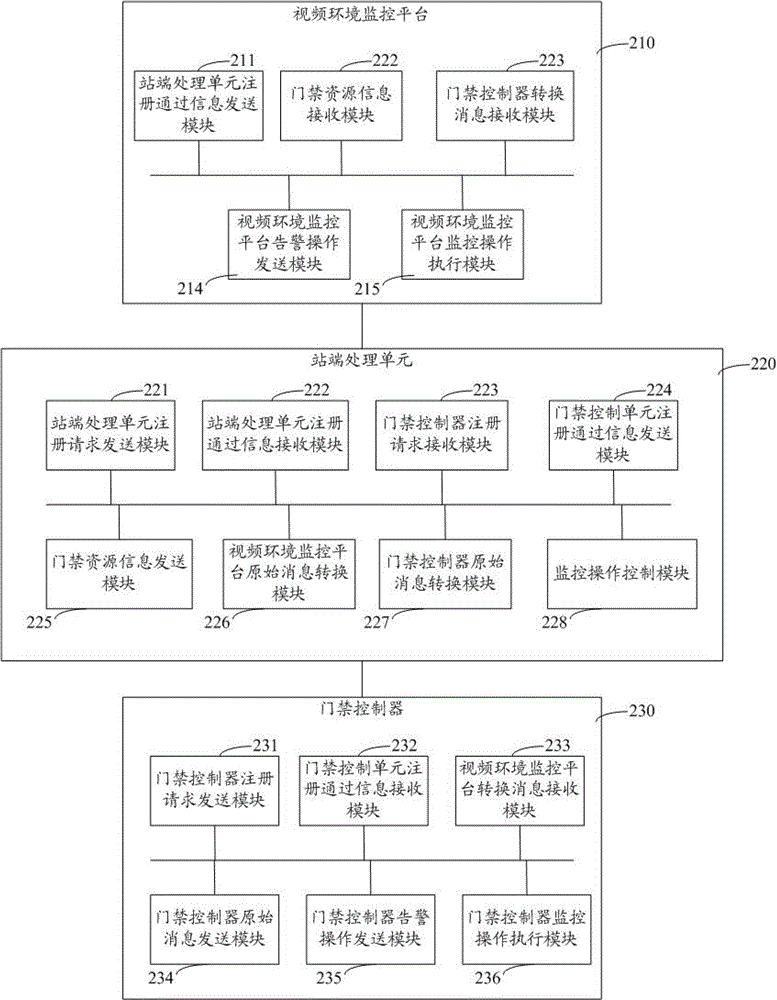 Control method and system for substation access control system