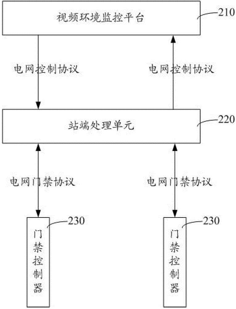 Control method and system for substation access control system