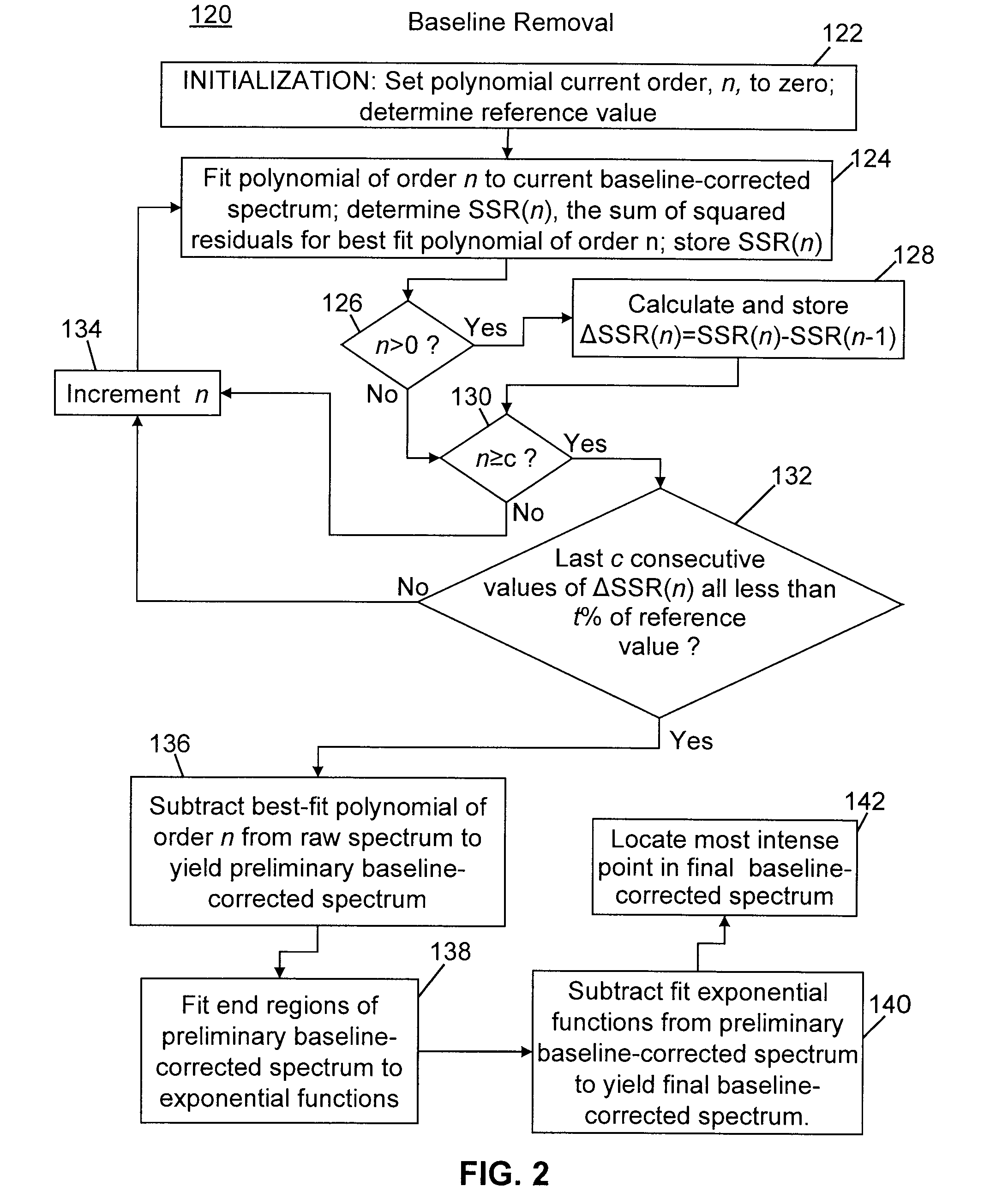Methods of Automated Spectral Peak Detection and Quantification Having Learning Mode