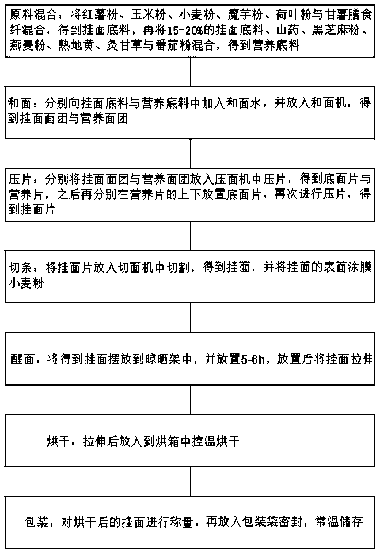 Dietary-fiber-rich nutritional fine dried noodle and preparing method thereof