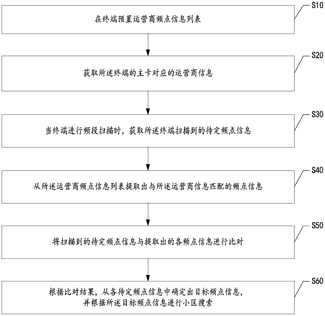 Method, device, communication terminal and readable storage medium for realizing cell searching