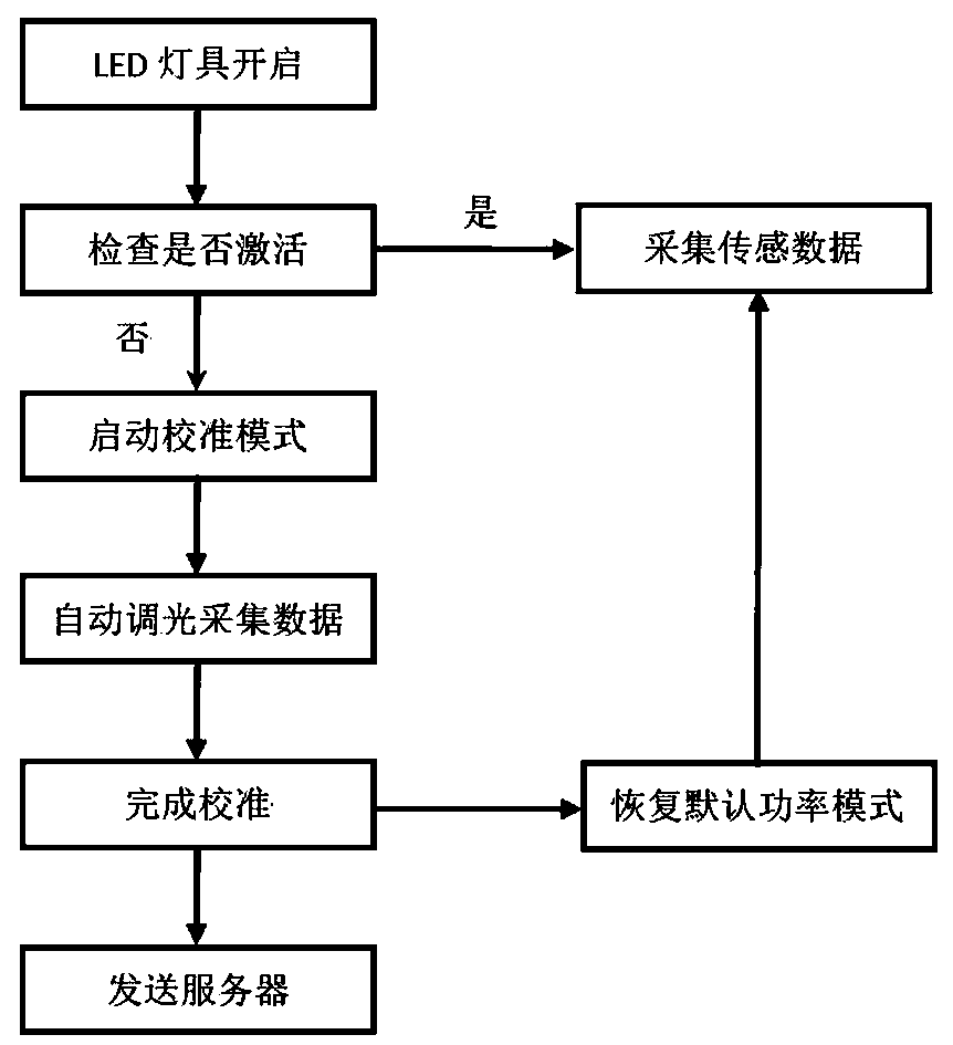 Method and system for calculating remaining service life of LED lamps