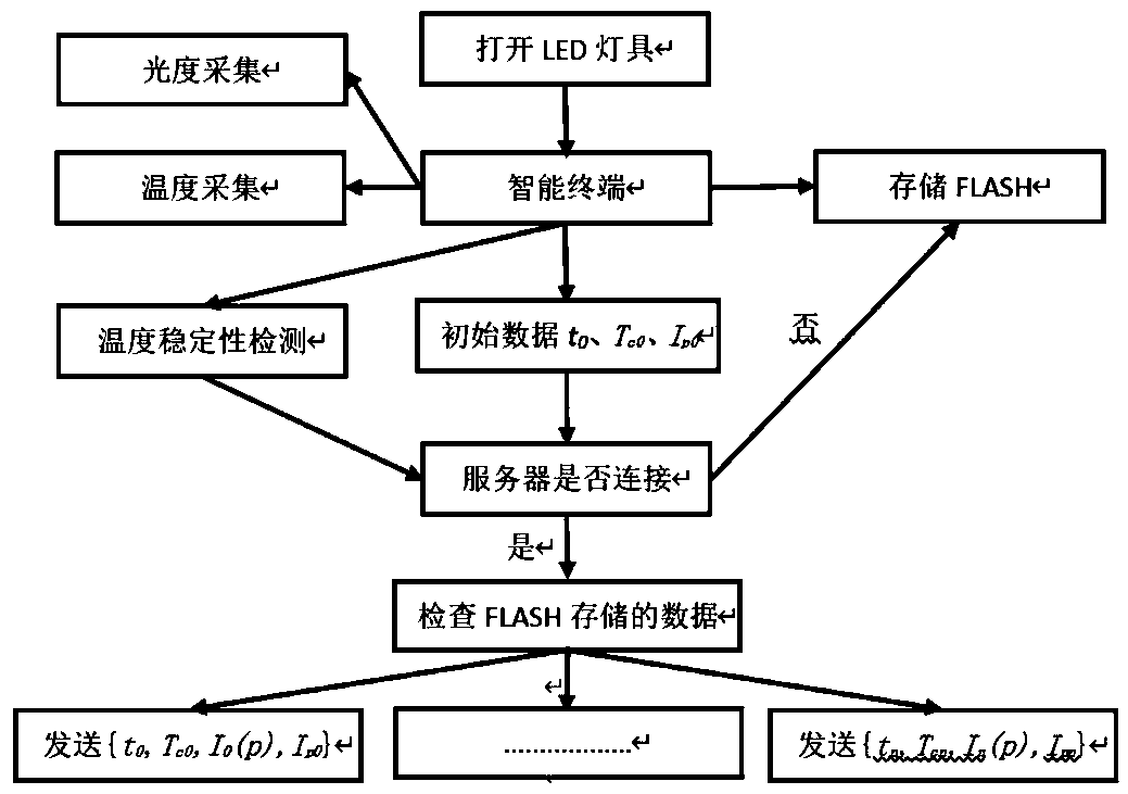 Method and system for calculating remaining service life of LED lamps