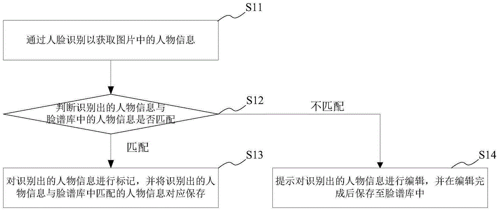 Picture managing method and device