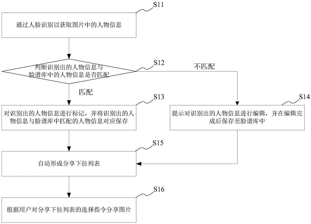 Picture managing method and device