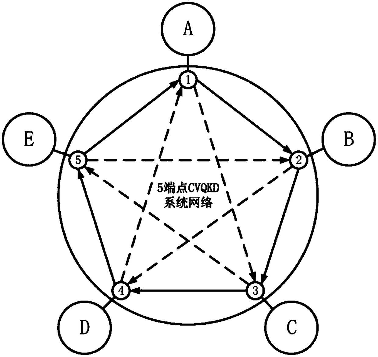 Continuous variable quantum key distribution network construction method, medium, network and nodes