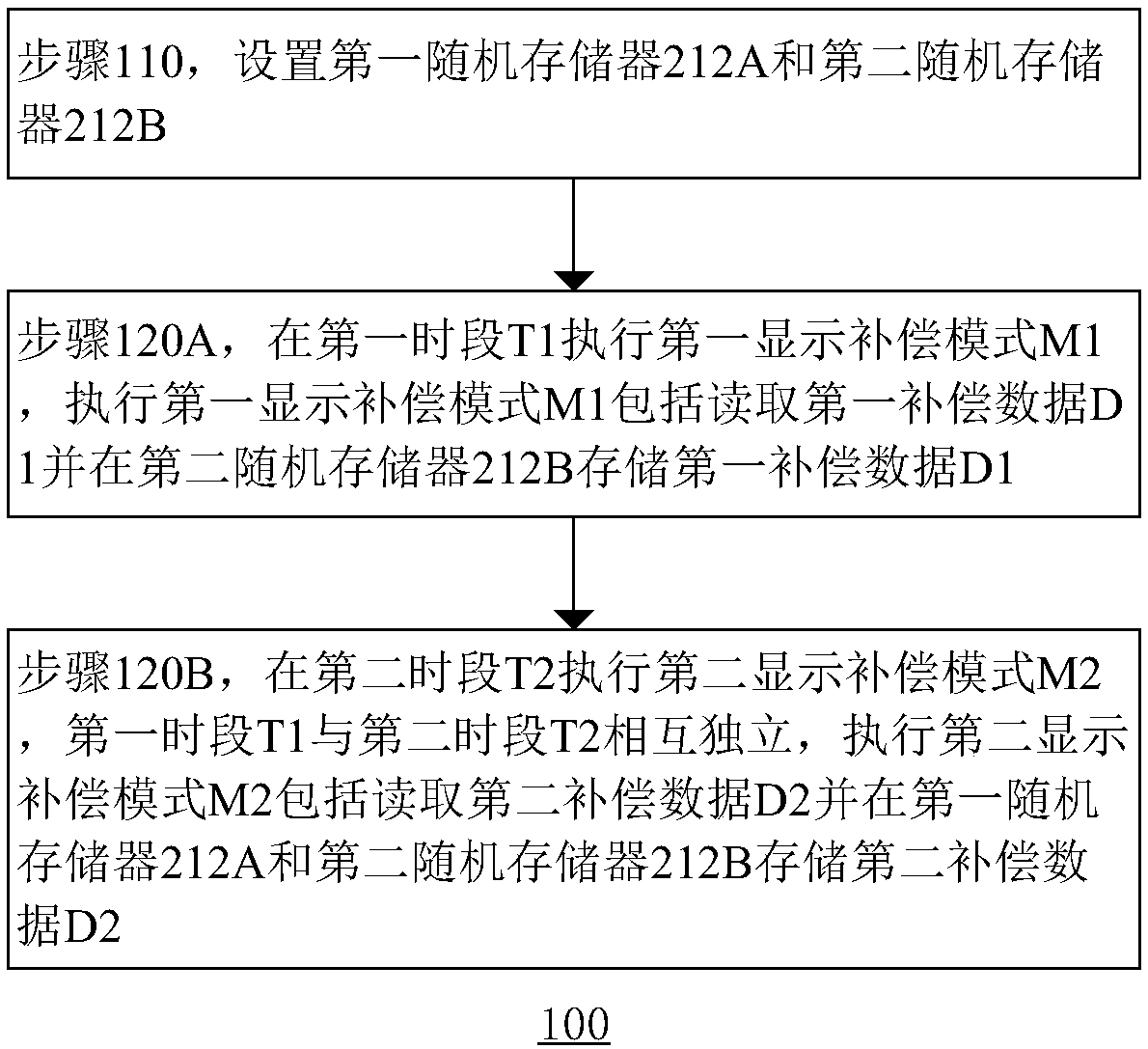 Display compensation method for display panel