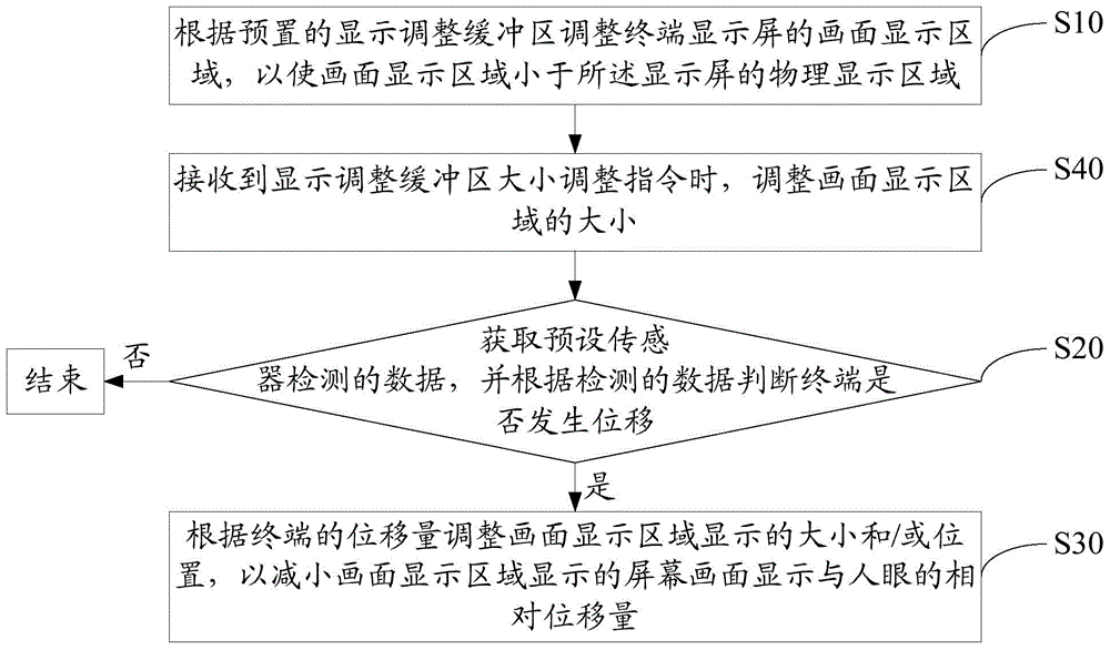 Screen image display method and device