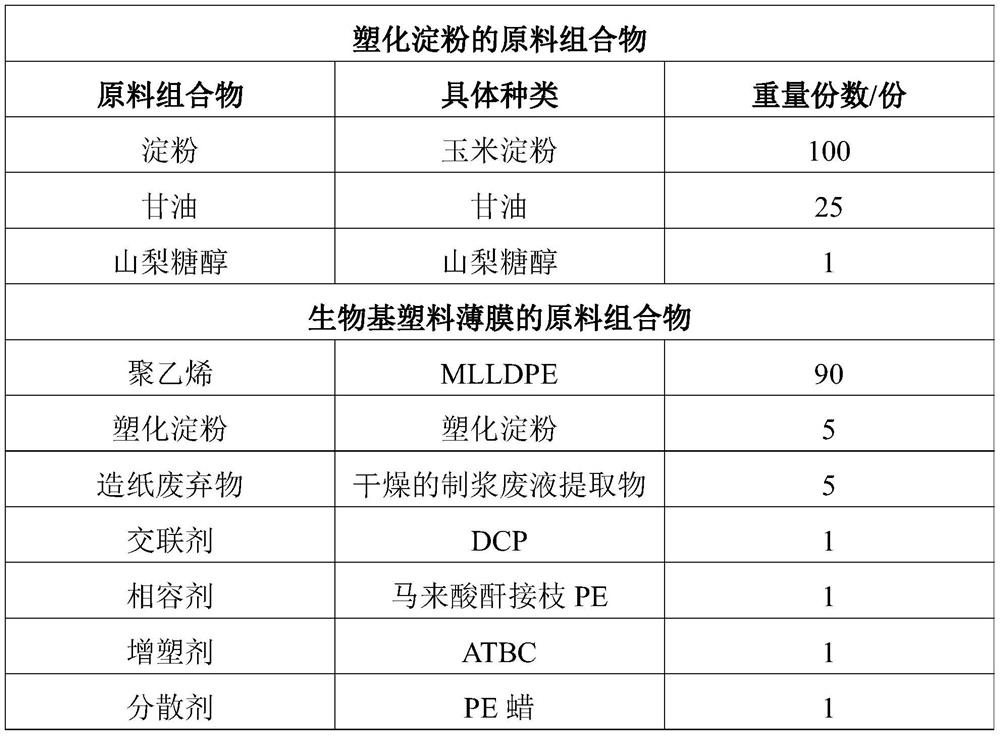 Plasticized starch, bio-based plastic as well as raw material composition, preparation method and application of bio-based plastic