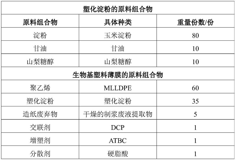 Plasticized starch, bio-based plastic as well as raw material composition, preparation method and application of bio-based plastic