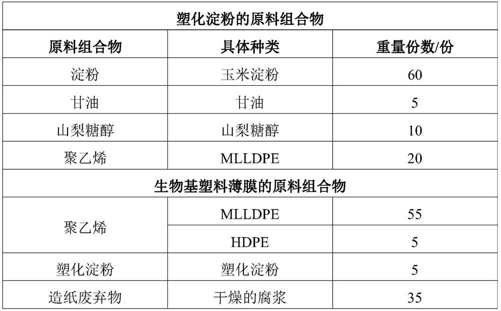 Plasticized starch, bio-based plastic as well as raw material composition, preparation method and application of bio-based plastic