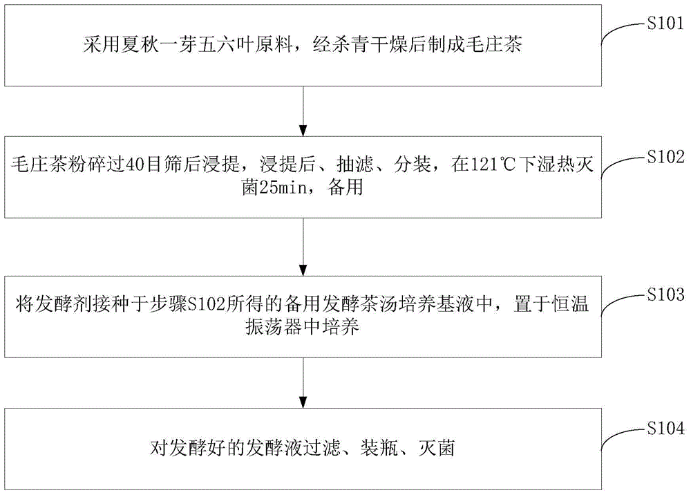 Processing method of dark tea aspergillus fermentation liquid tea drink