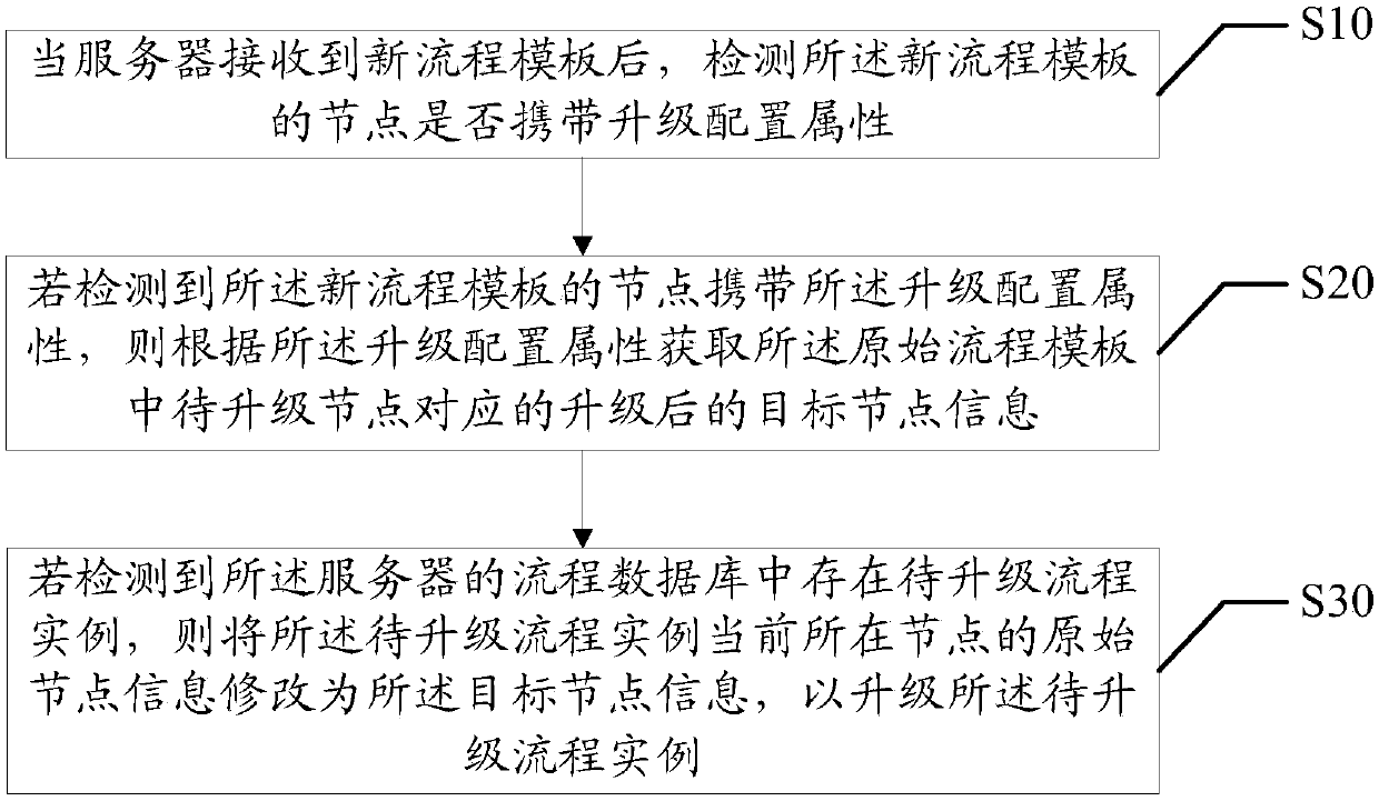 Process instance upgrading method and device, equipment and storage medium