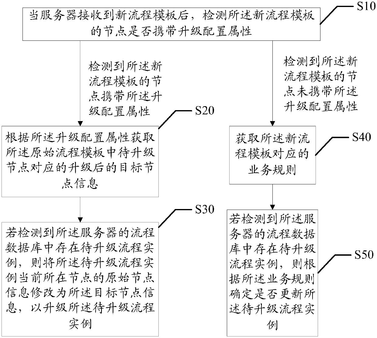 Process instance upgrading method and device, equipment and storage medium