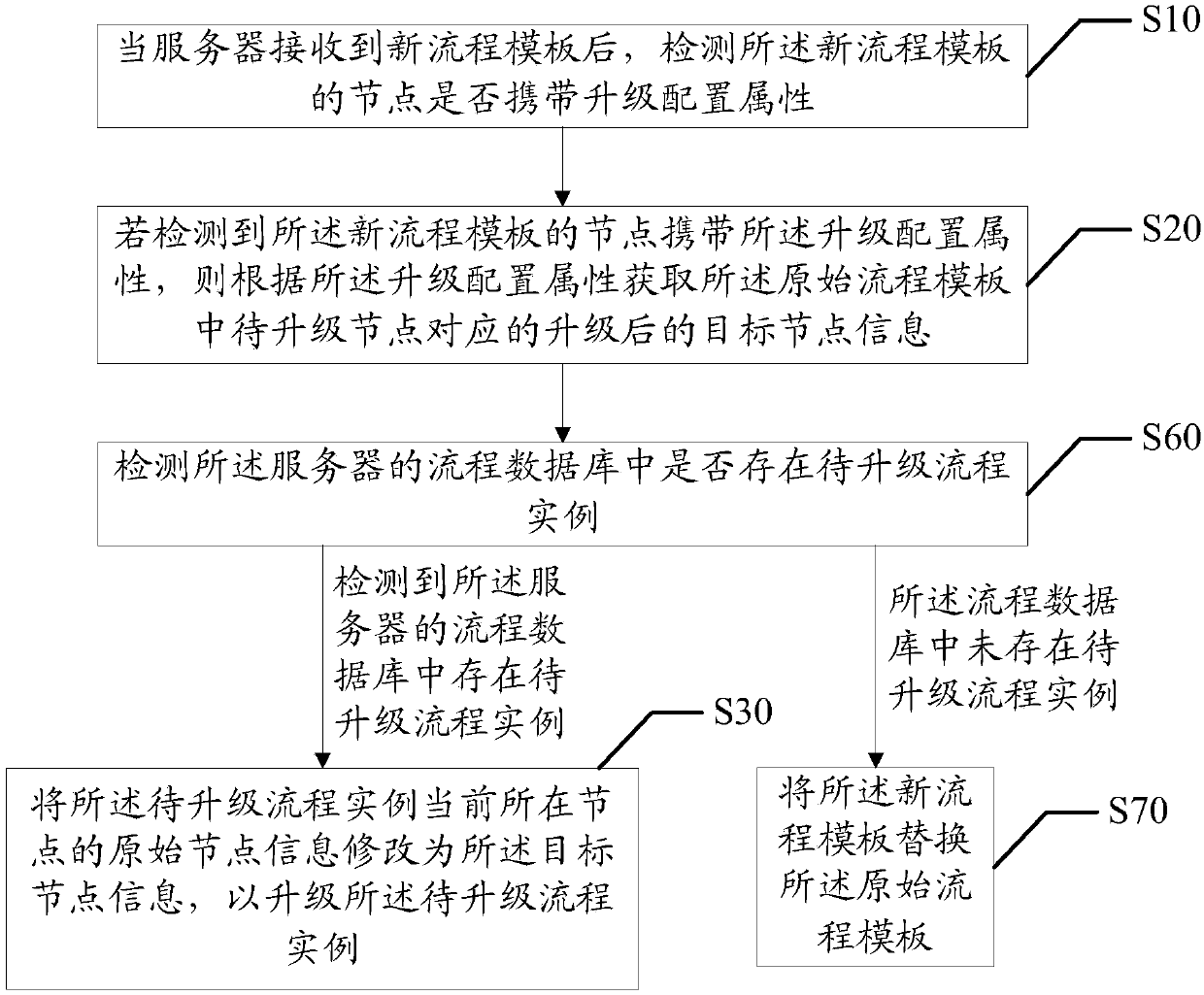 Process instance upgrading method and device, equipment and storage medium