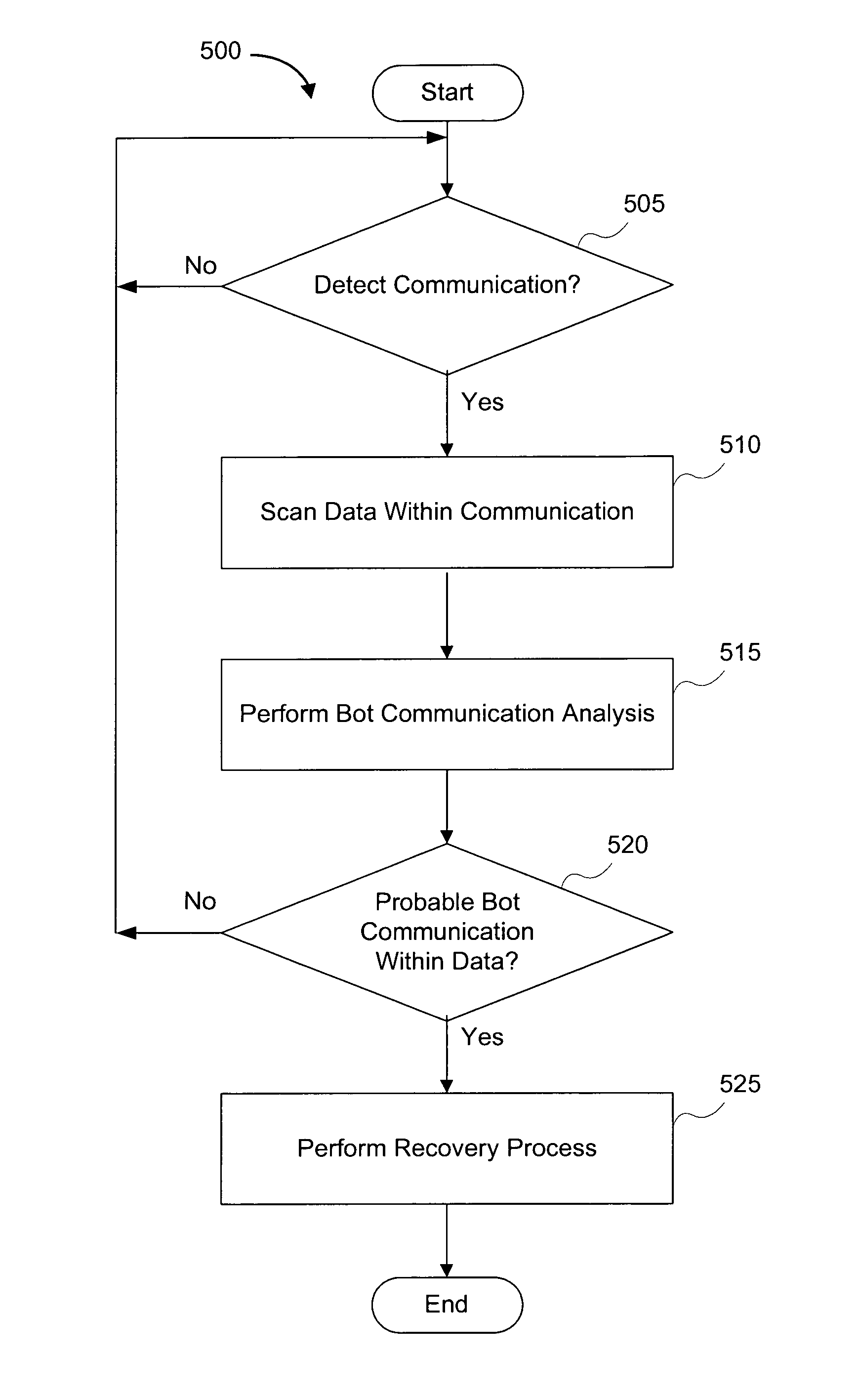 Systems and methods for detecting communication channels of bots