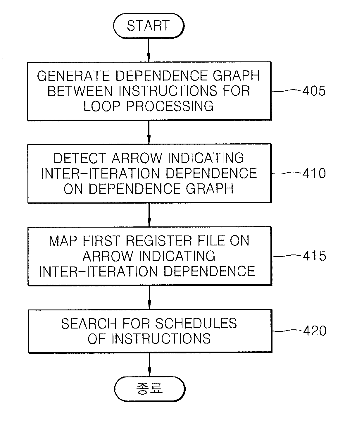 Method and apparatus for instruction scheduling using software pipelining