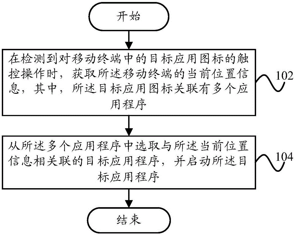 Application management method and management device, and mobile terminal