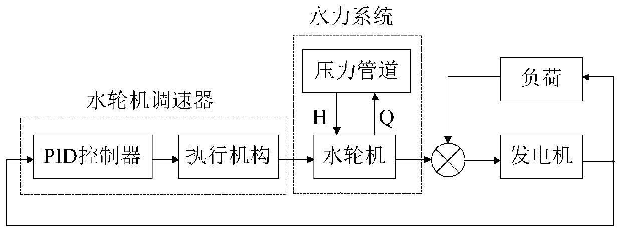 A closed-loop identification method for hydroelectric unit parameters