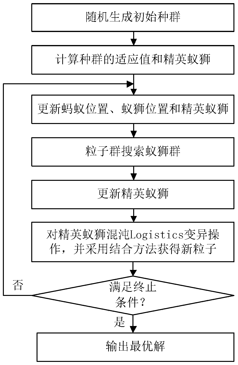 A closed-loop identification method for hydroelectric unit parameters