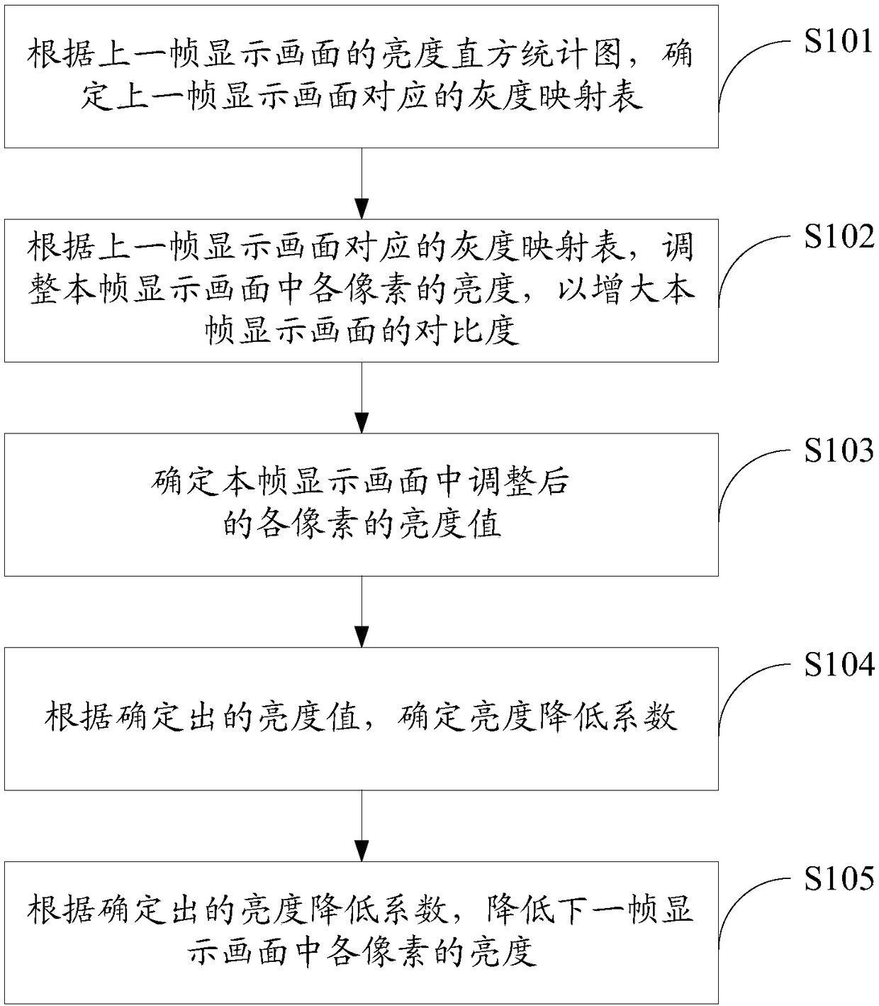 Method and device for lowering display picture brightness, and display device