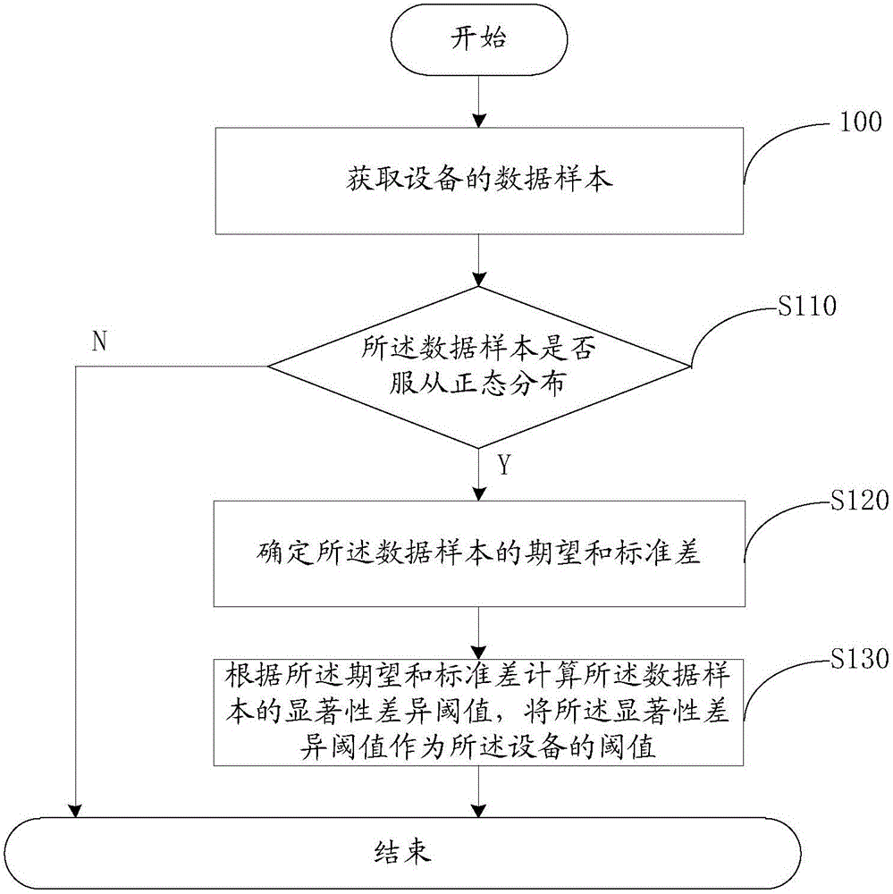 Determination method and system of equipment threshold value