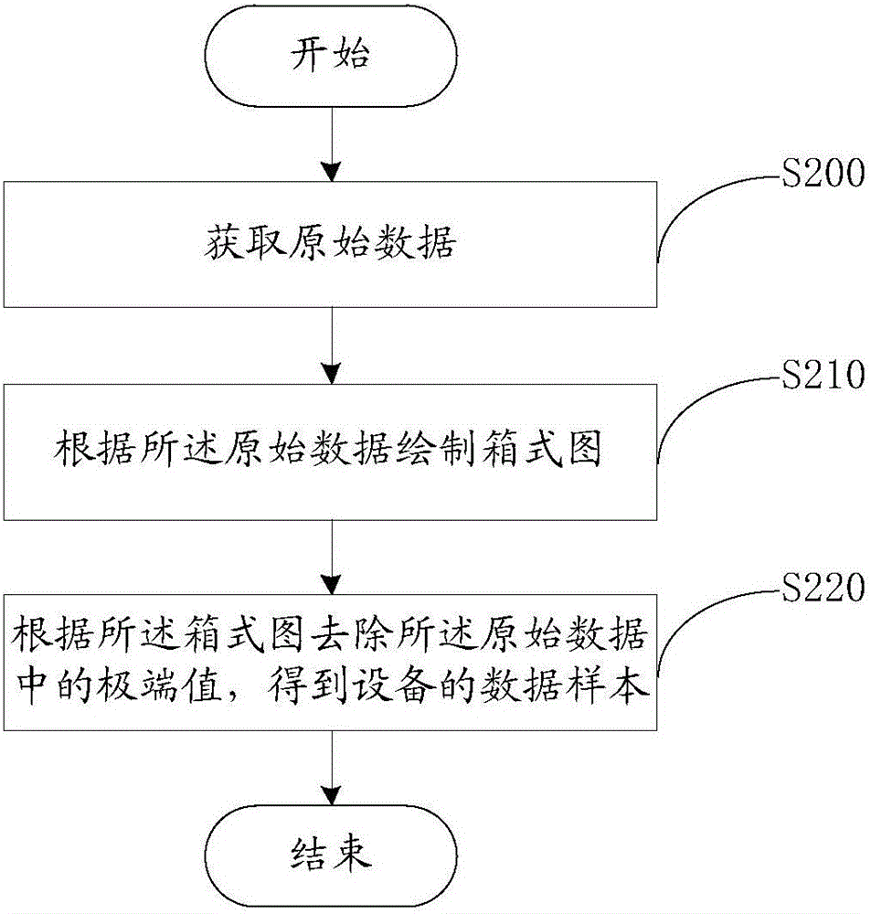 Determination method and system of equipment threshold value
