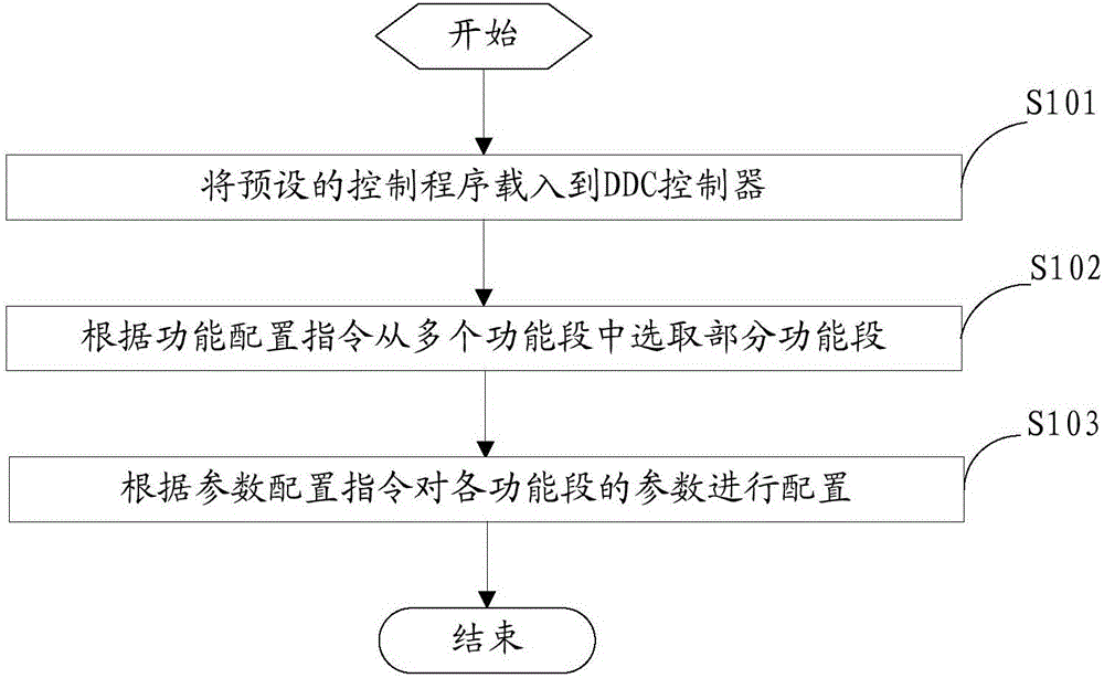 General development method and system and DDC controller