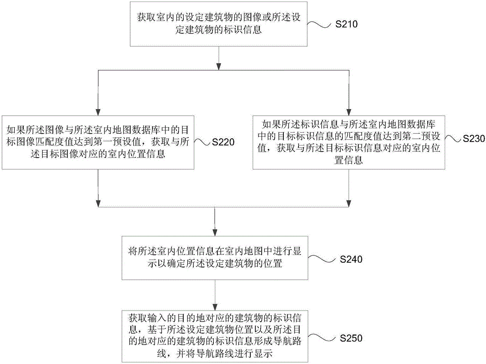 Indoor positioning method and device as well as terminal