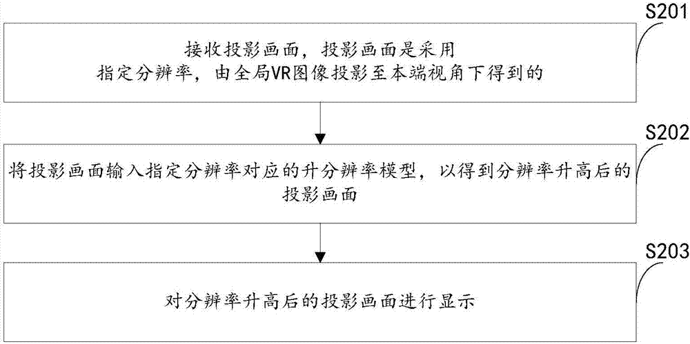 VR (Virtual Reality) image processing and displaying method and device