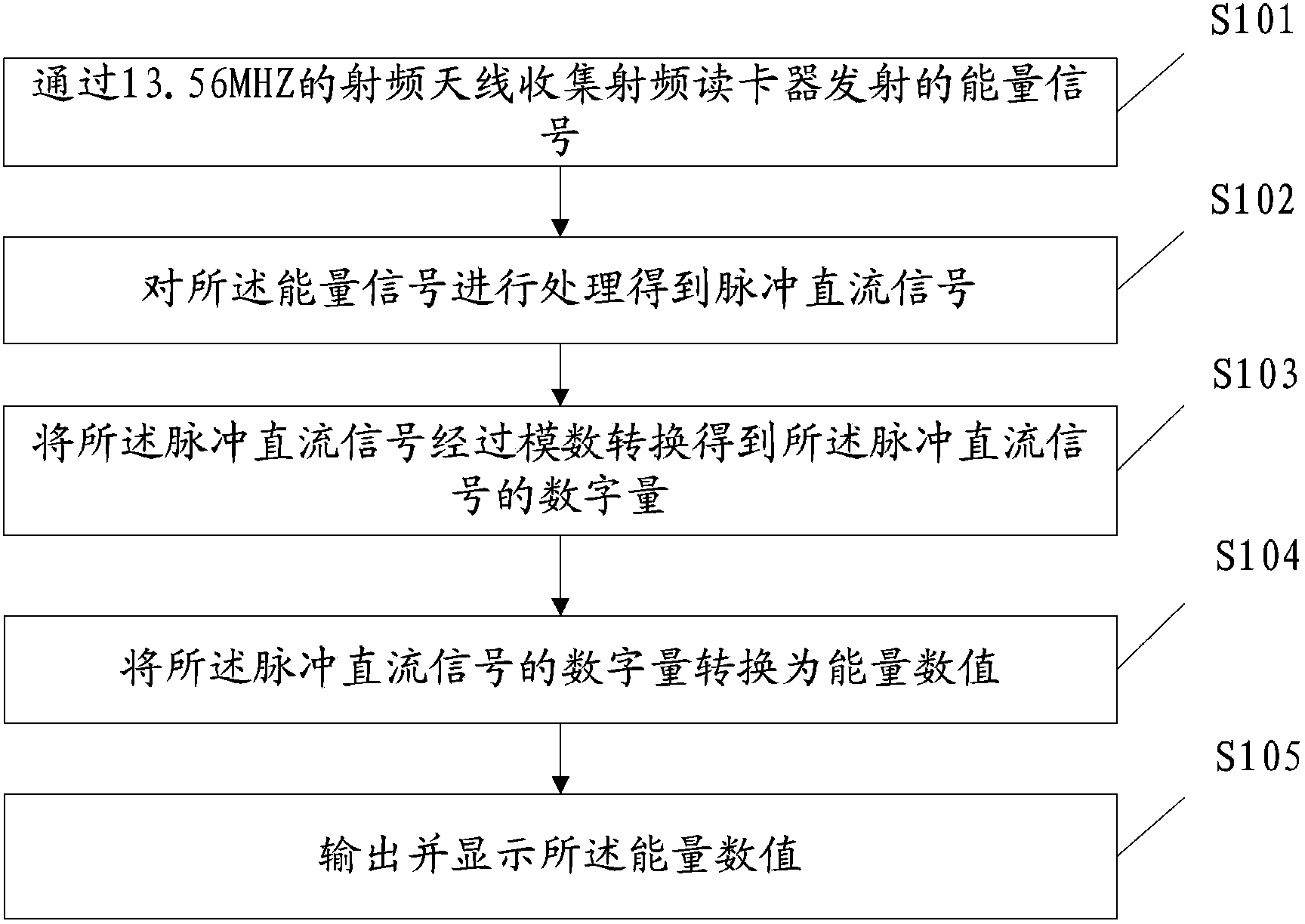 Energy measuring method and device for radio frequency card reader, and energy measuring instrument