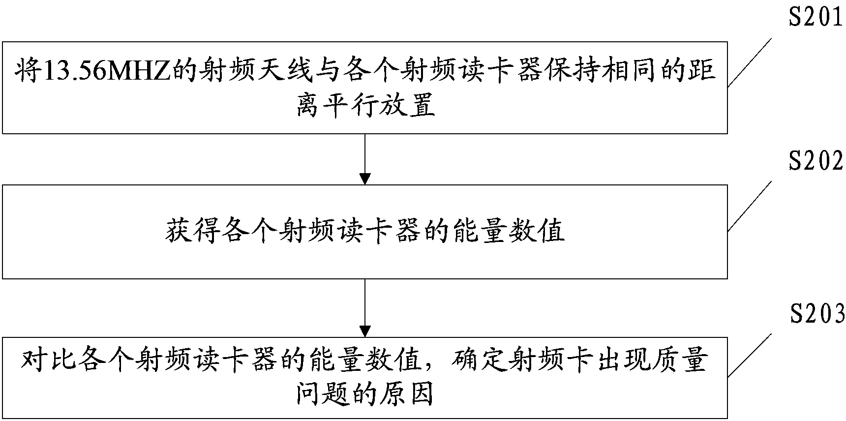 Energy measuring method and device for radio frequency card reader, and energy measuring instrument