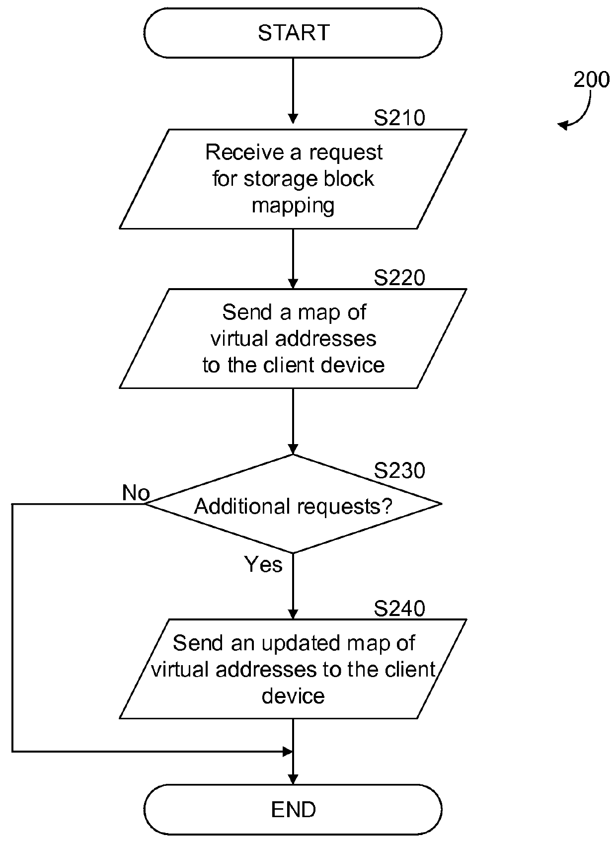 Method for providing a client device access to a plurality of remote storage devices