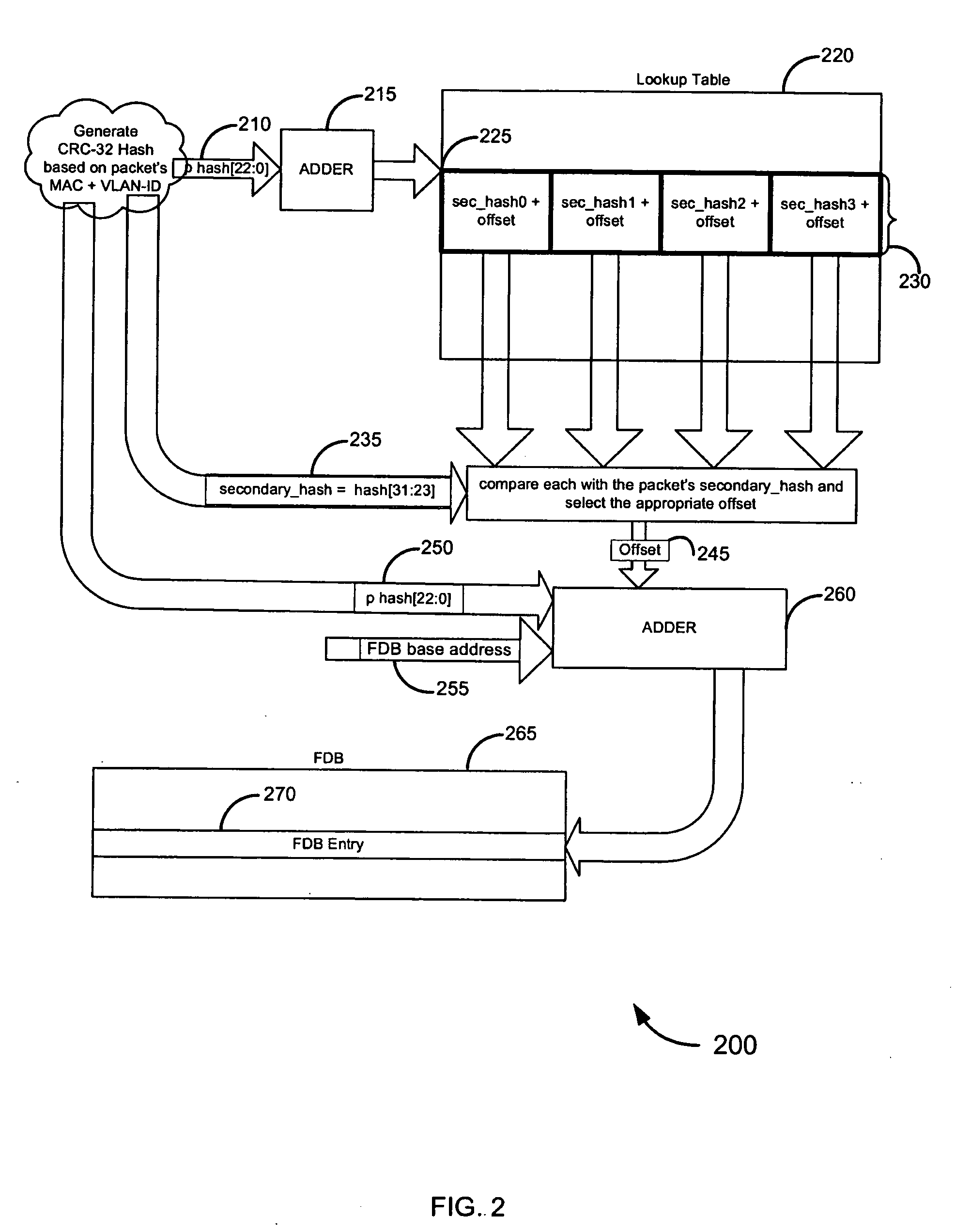 Double-hash lookup mechanism for searching addresses in a network device