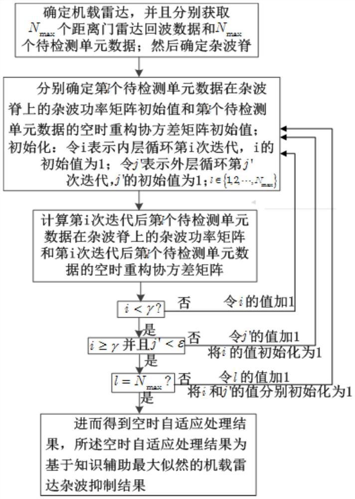 Clutter Suppression Method for Airborne Radar Based on Knowledge Aided Maximum Likelihood