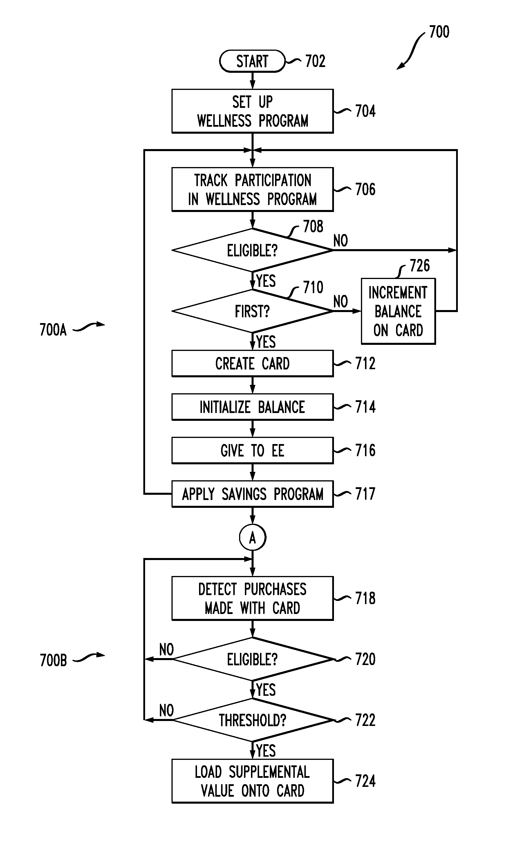 Apparatus, method, and computer program product for rewarding healthy behaviors and/or encouraging appropriate purchases with a reward card