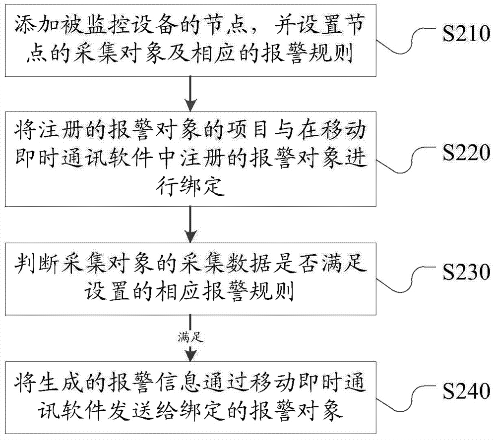 Monitoring alarm method and device