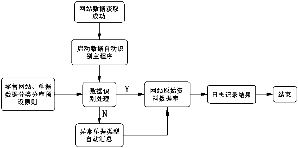 A retail data automatic processing identification system and an implementation method
