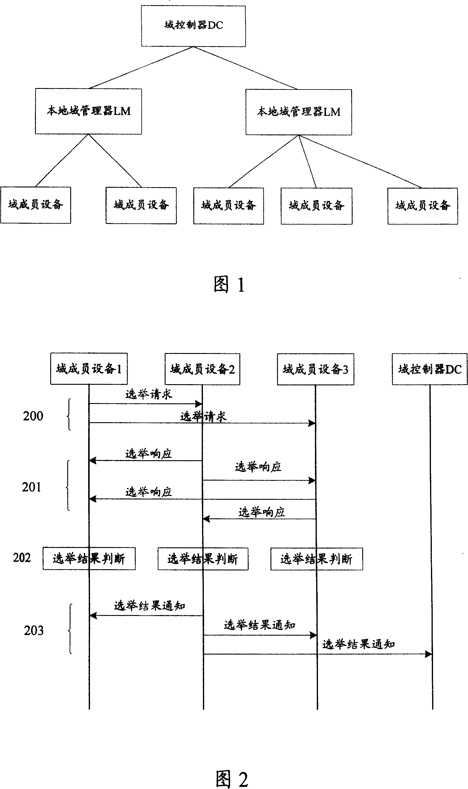 Method, device and communication system for selecting local domain supervisor